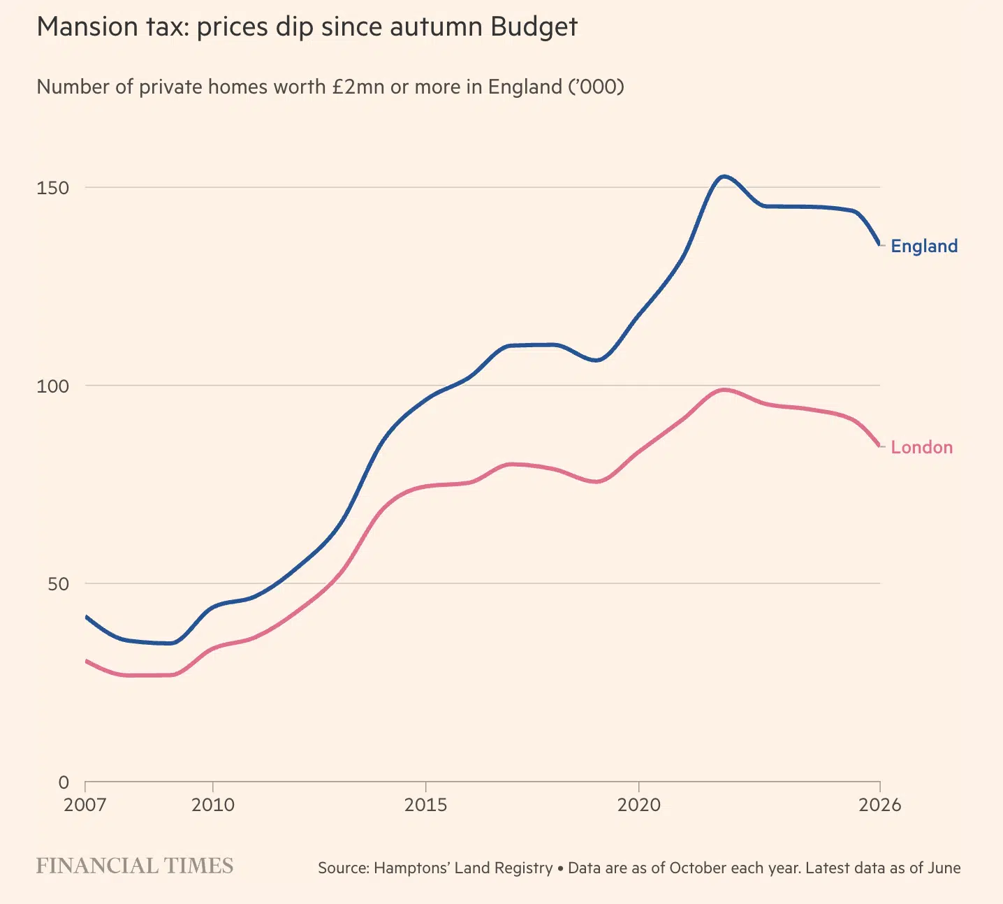 Mansion tax: prices dip since autumn budget