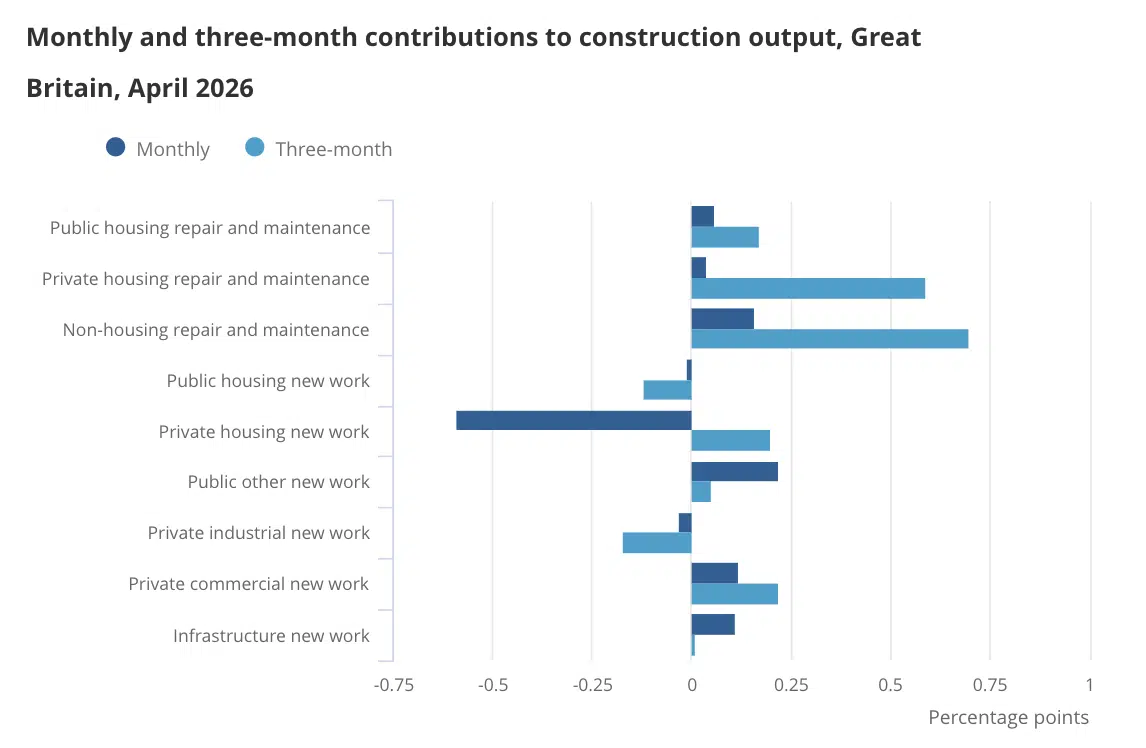 Monthly and three-month contributions to construction output 2026 ONS
