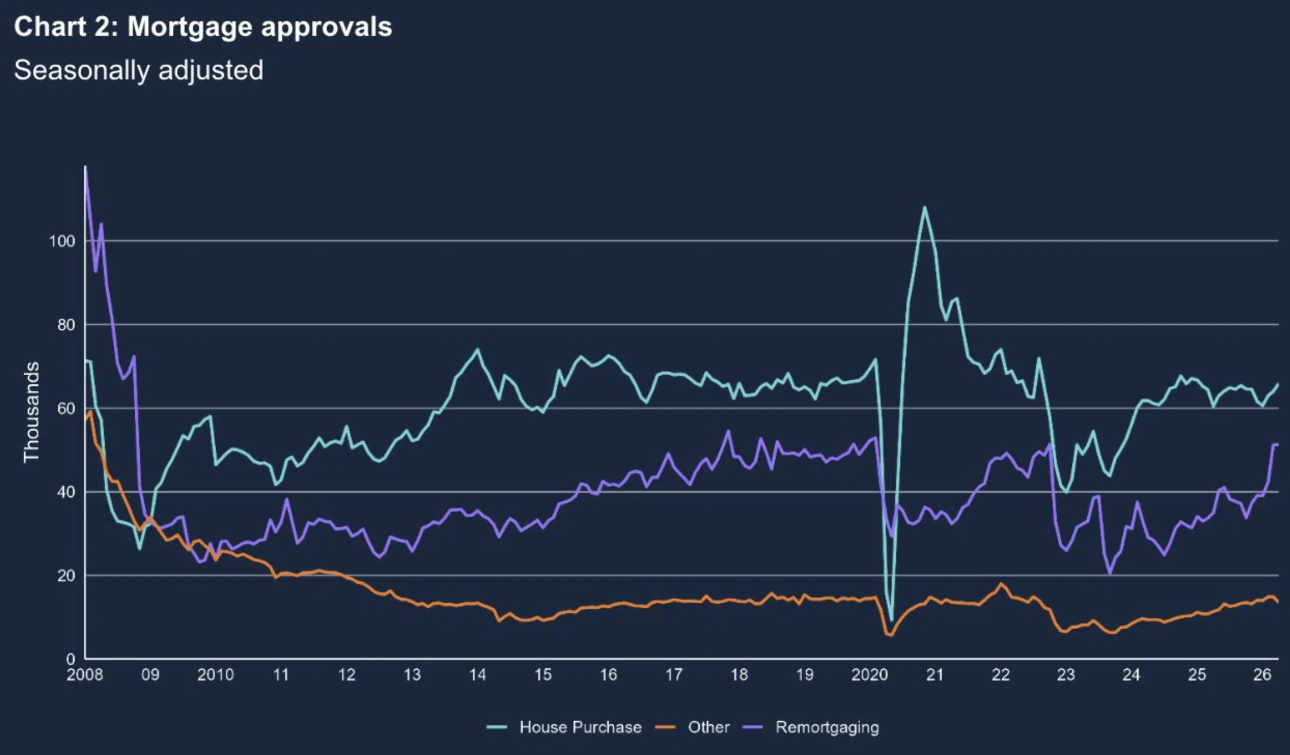 Mortgage approvals May 2026 The Bank of England