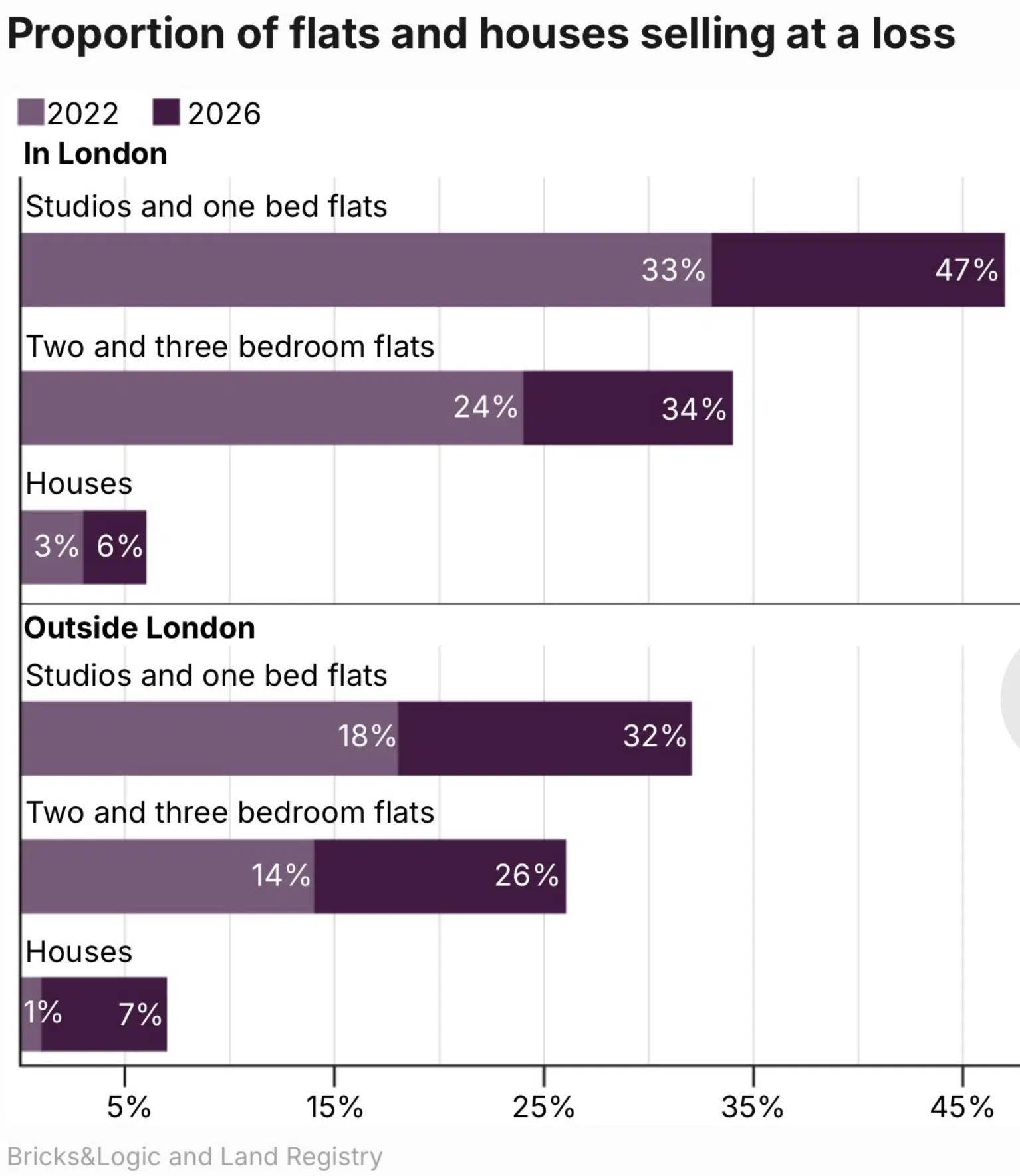 Proportion of flats and houses selling at a loss