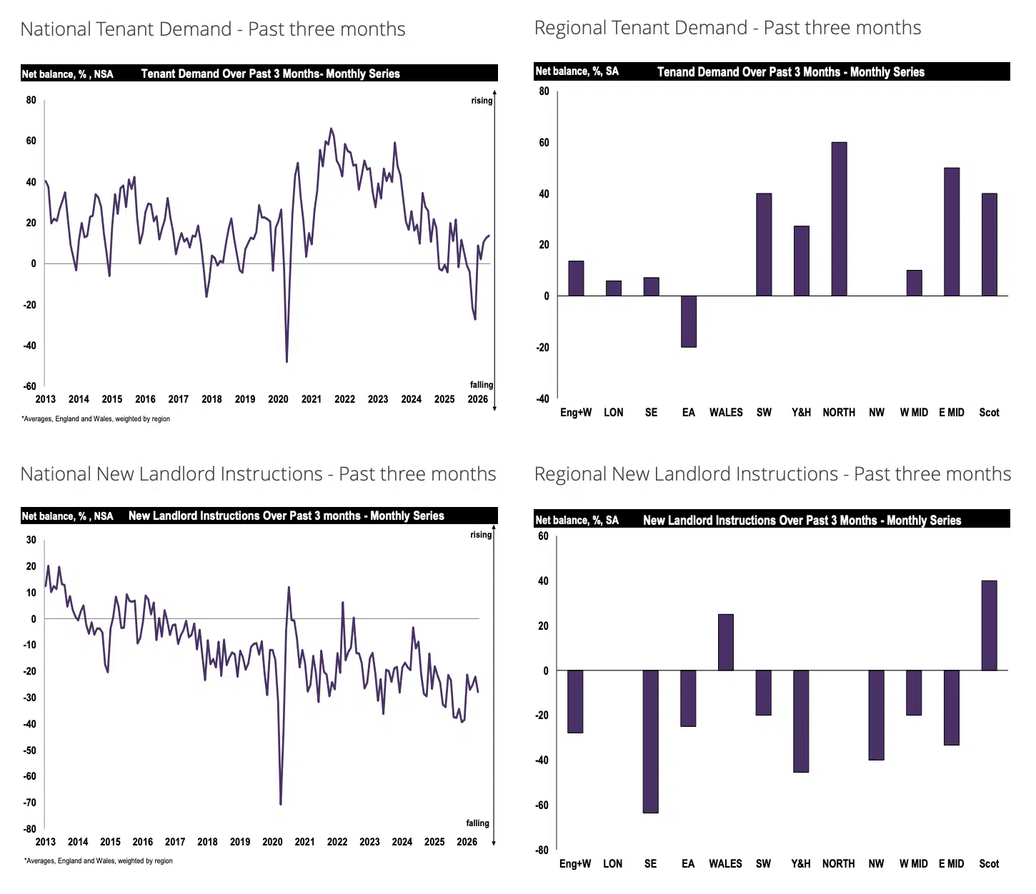 RICS Rental market May 2026