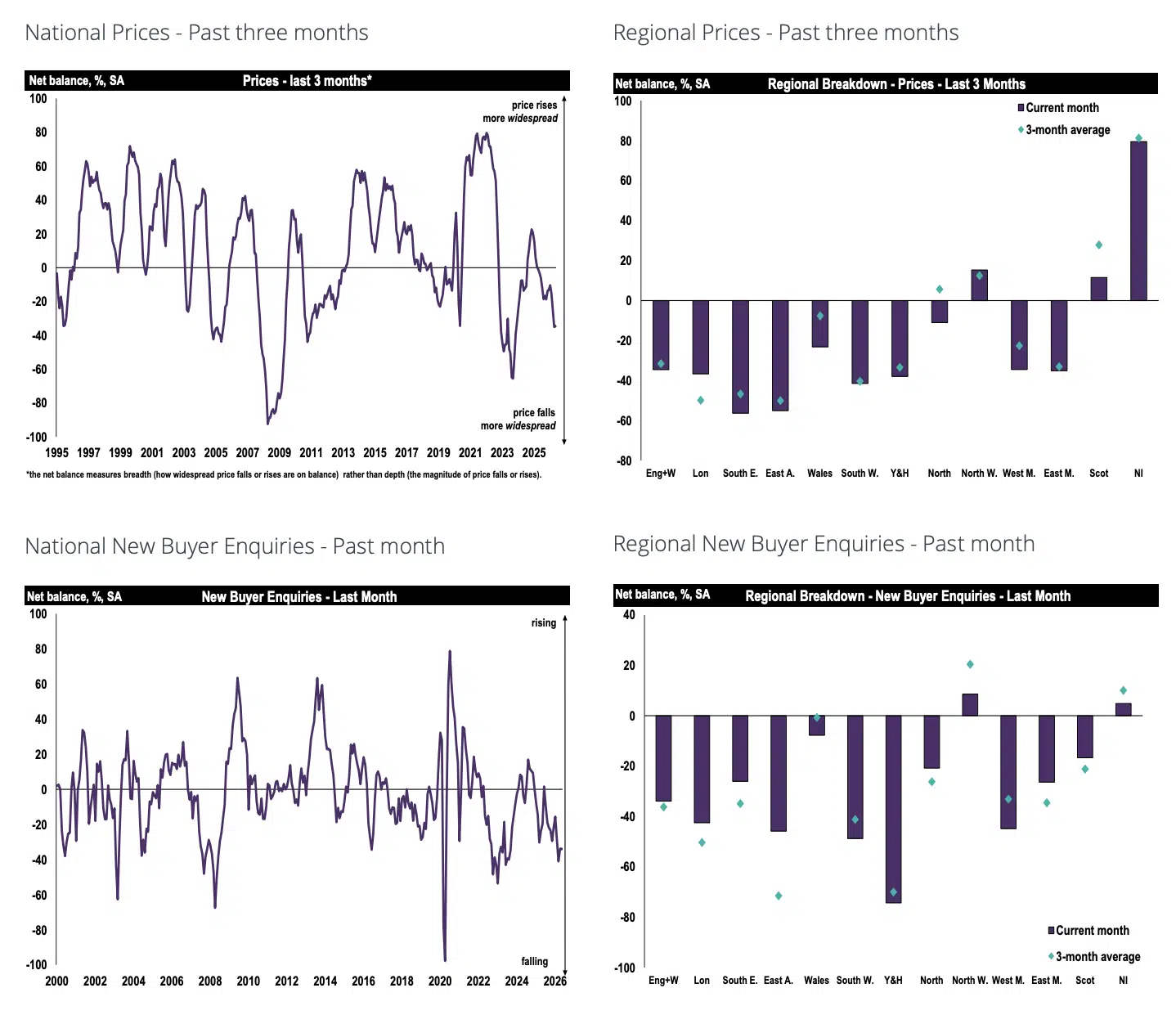 RICS UK Property prices may 2026