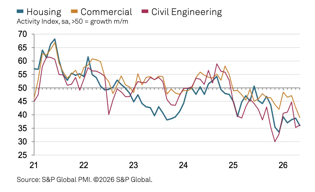 S&PGlobal Construction index May 2026,