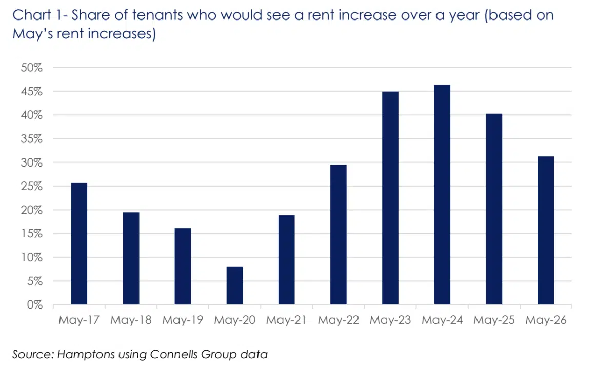 Share of tenants who would see a rent increase over a year - Hamptons