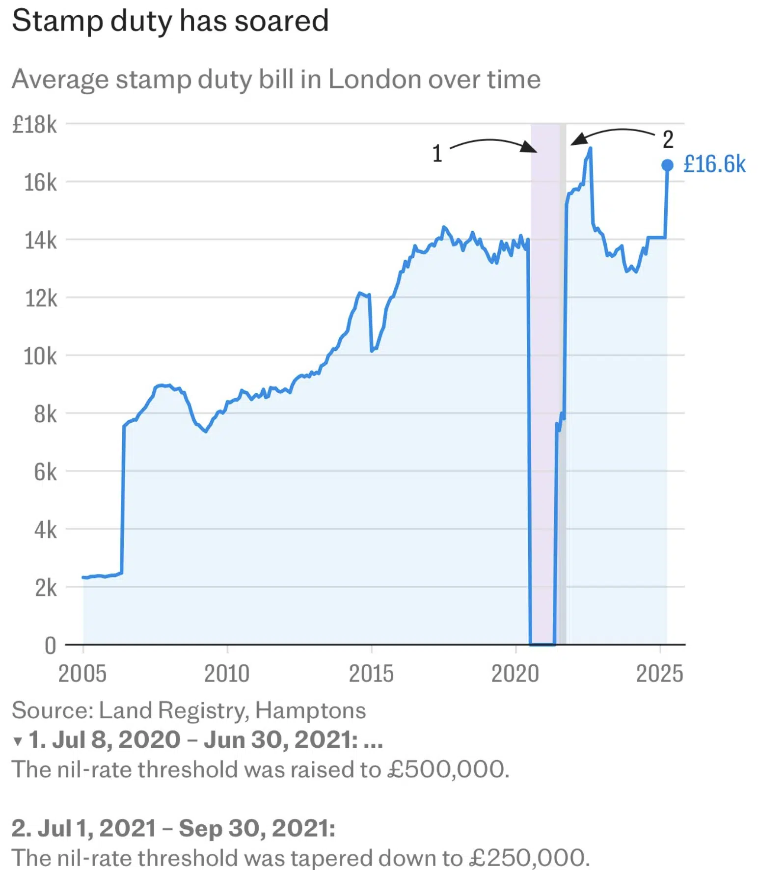 Stamp Duty has soared
