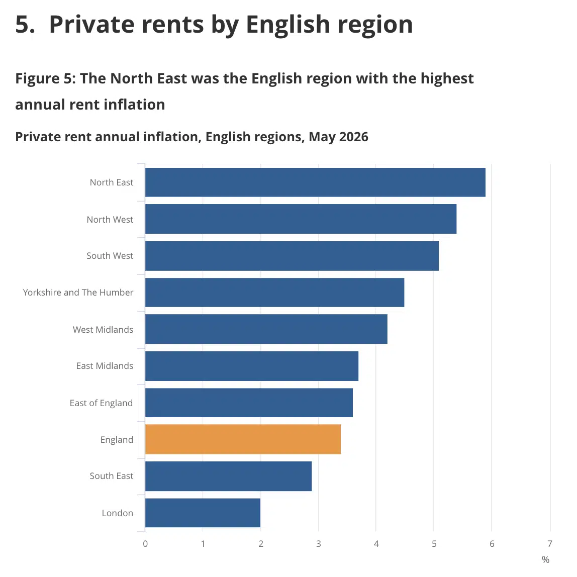 The North East was the English region with the highest annual rent inflation