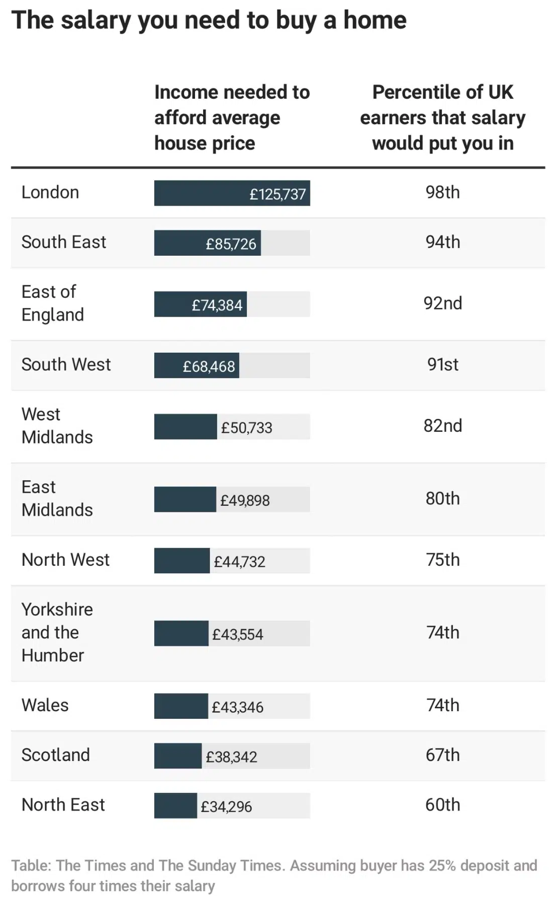 The salary needed to buy in the UK,