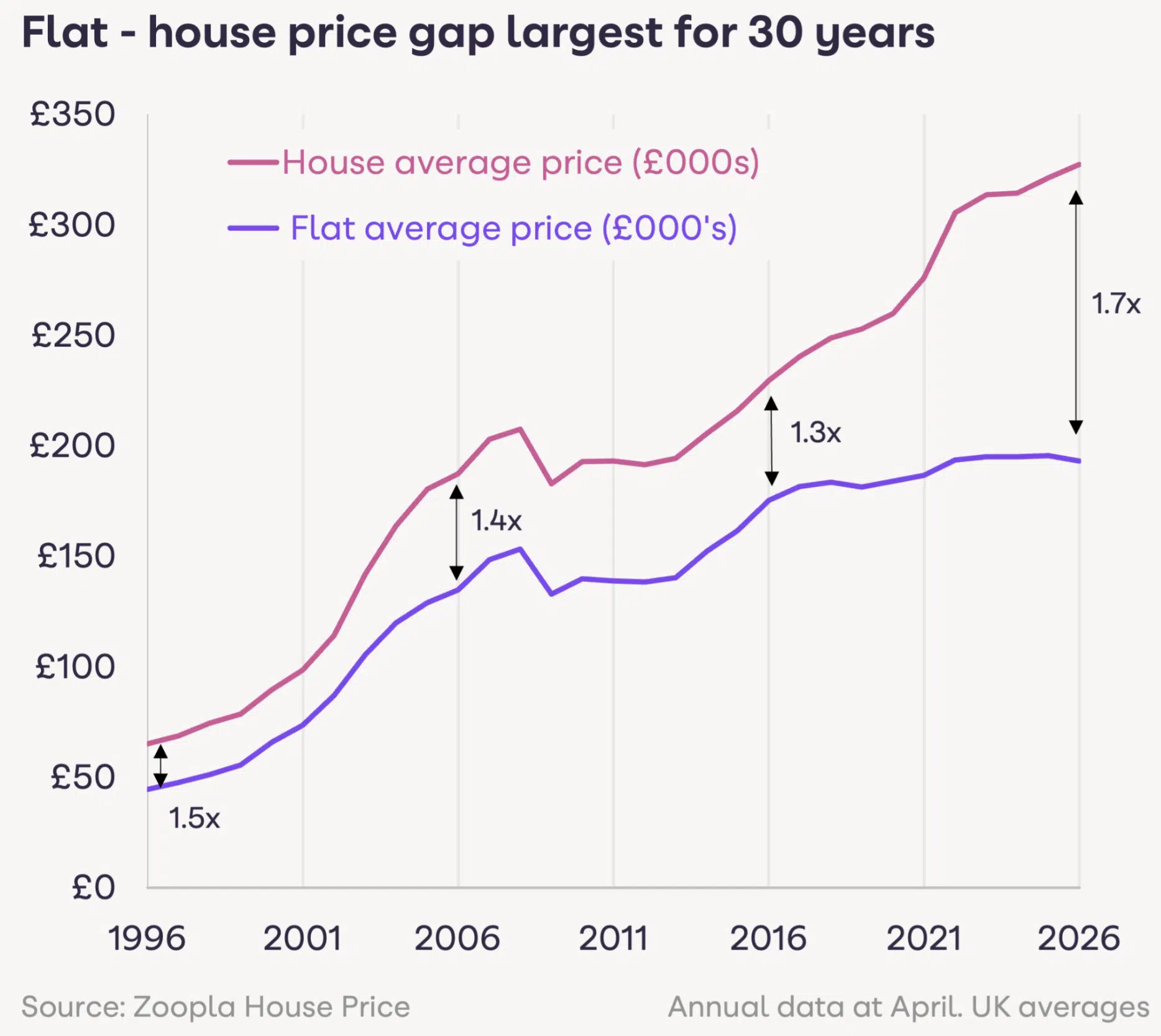 zoopla - house price gap widens