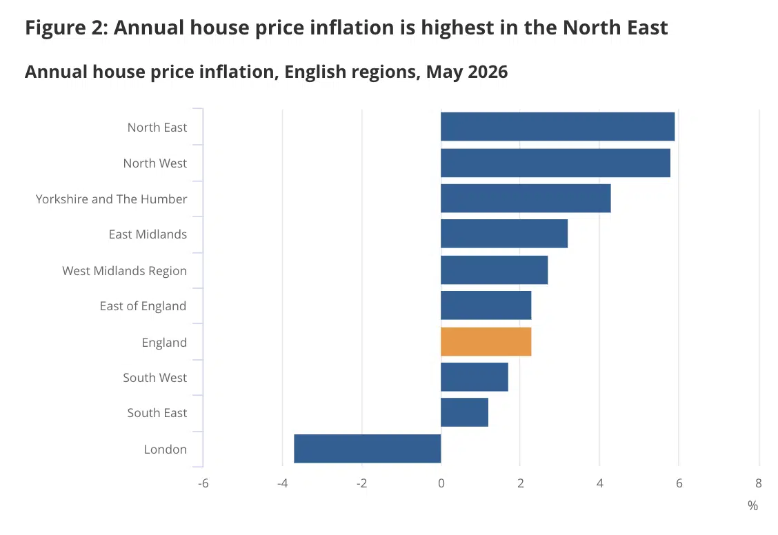 Annual house price inflation is highest in the North East ONS