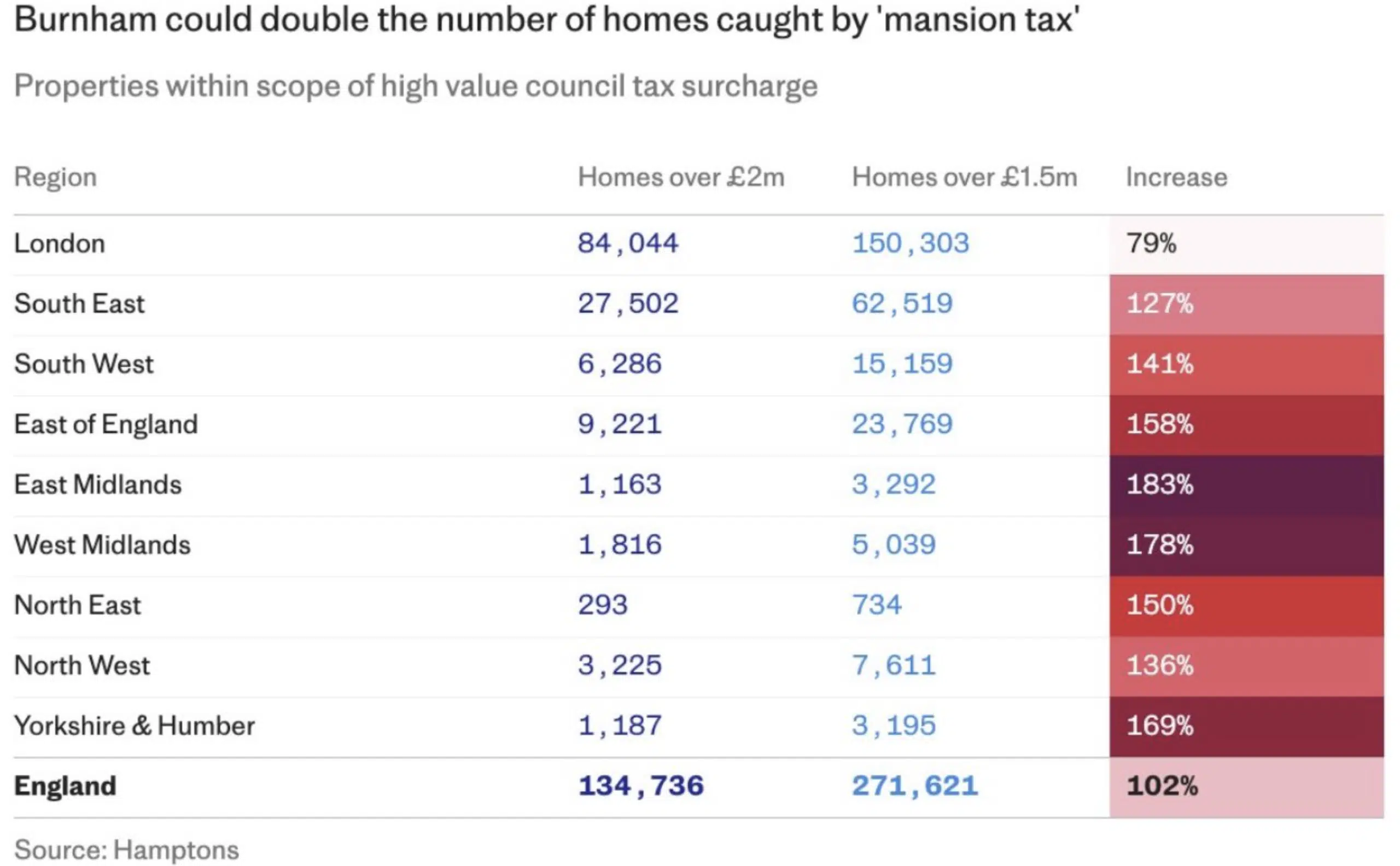 Burnham could double mansion tax numbers