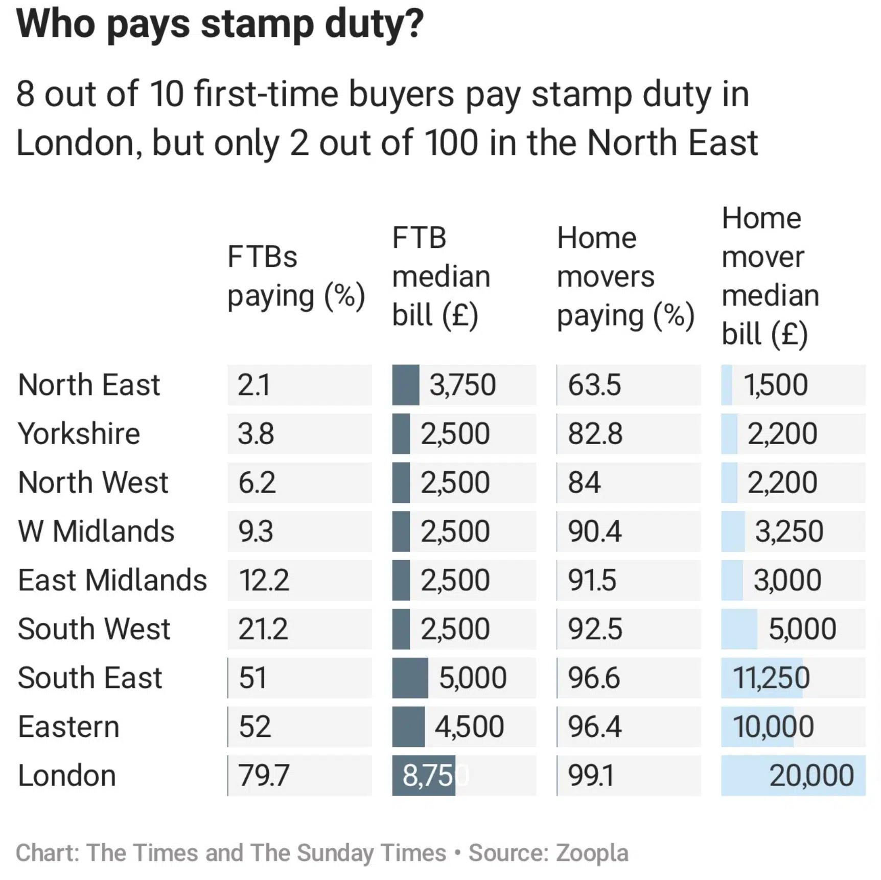 FIrst time buyers stamp duty payments across the UK