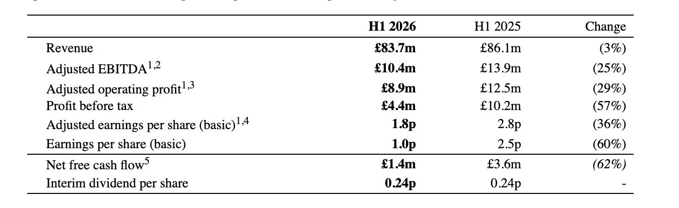 Foxtons Interim Result 2026,