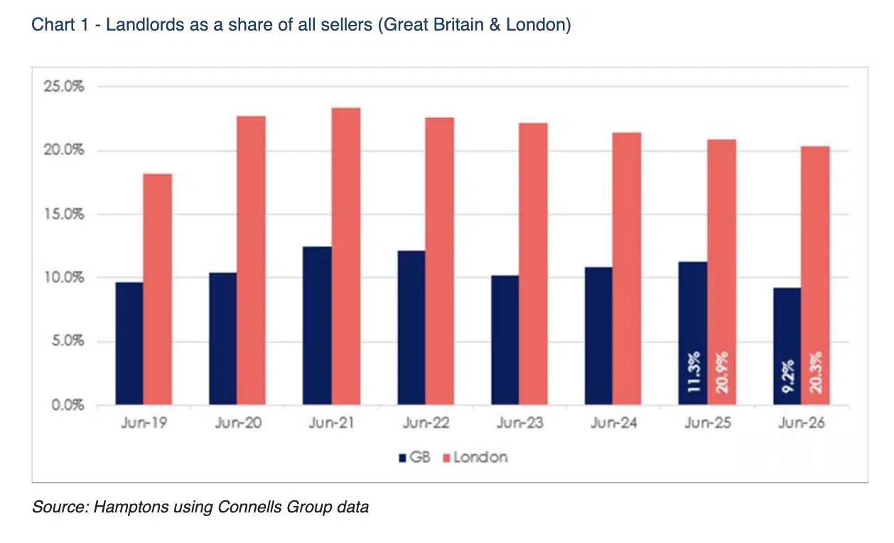 Hamptons - Landlords as a share of all sellers