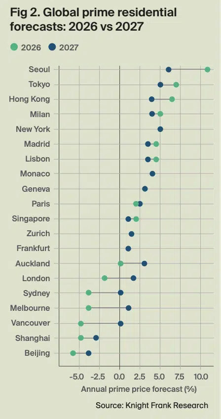 Knight Frank Global prime residential forecasts: 2026 vs 2027
