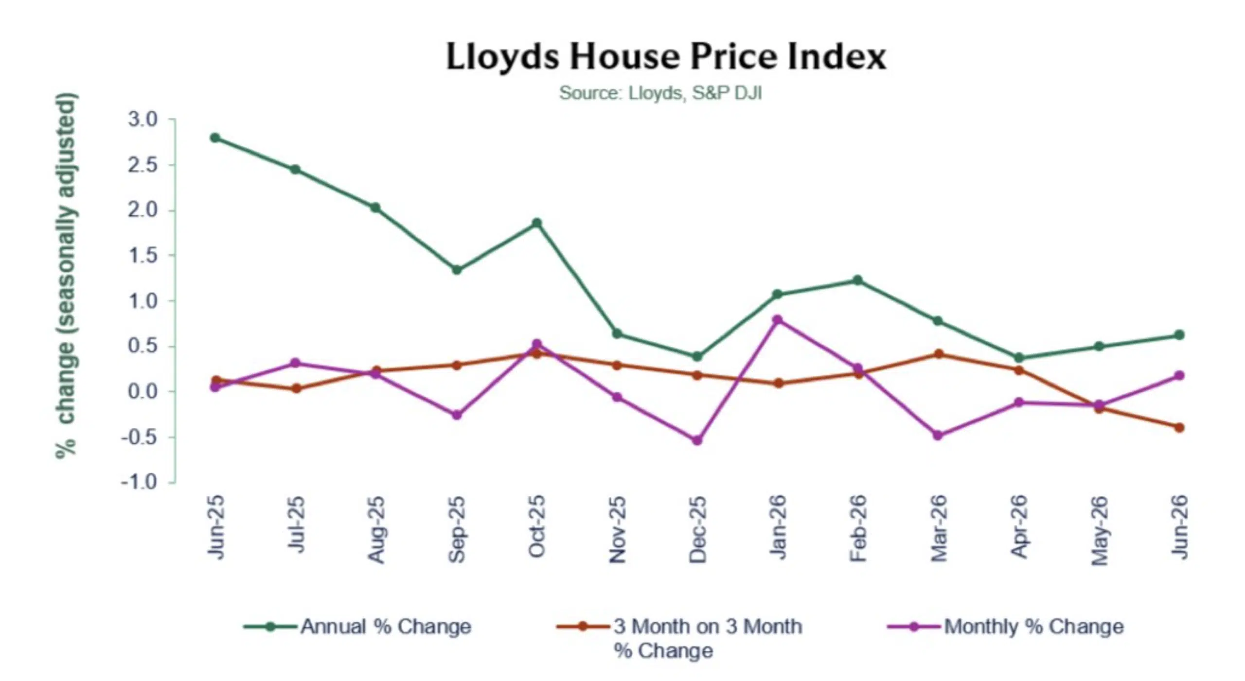 Lloyds House Price Index June 2026