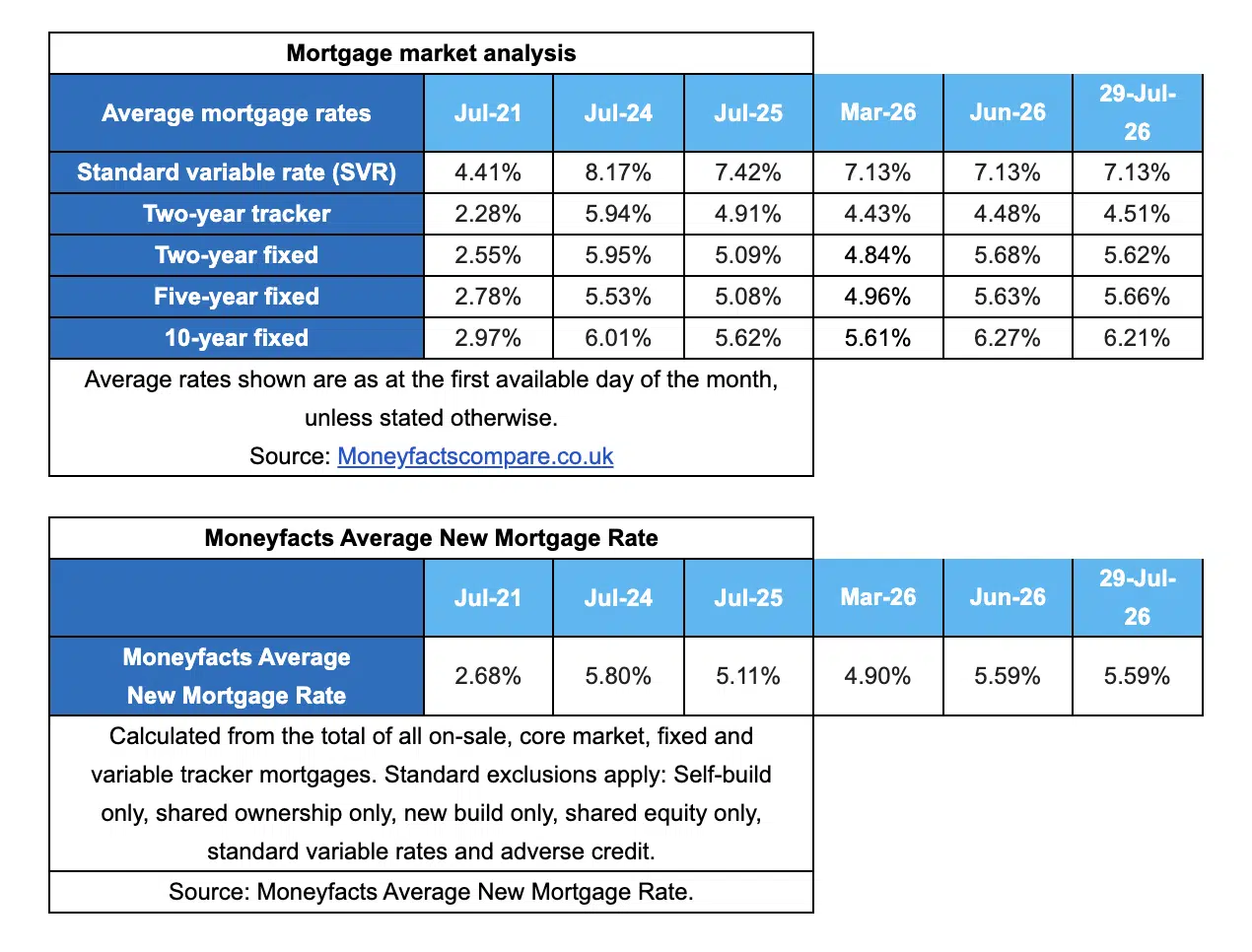 Moneyfacts - rates rise again in response to volatile swap rates