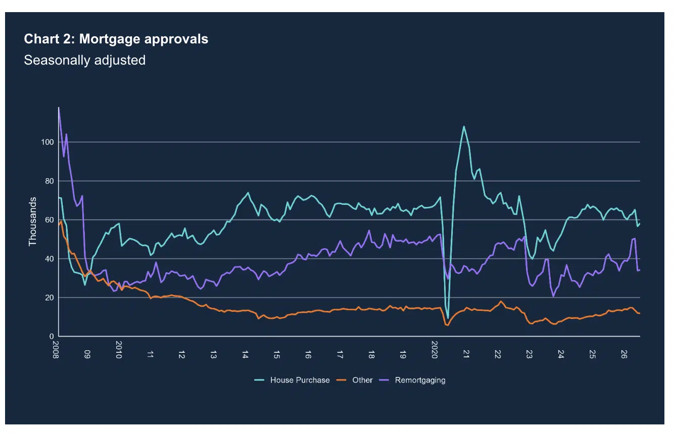 Mortgage approval increase in June 2026