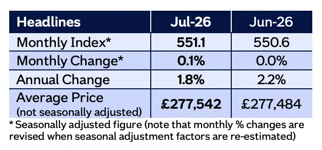 Nationwide HPI July 2026