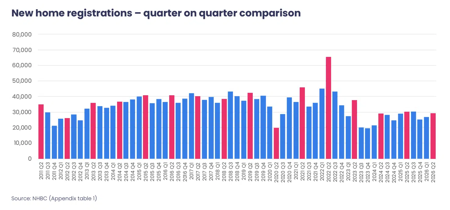 New home registrations - quarter on quarter