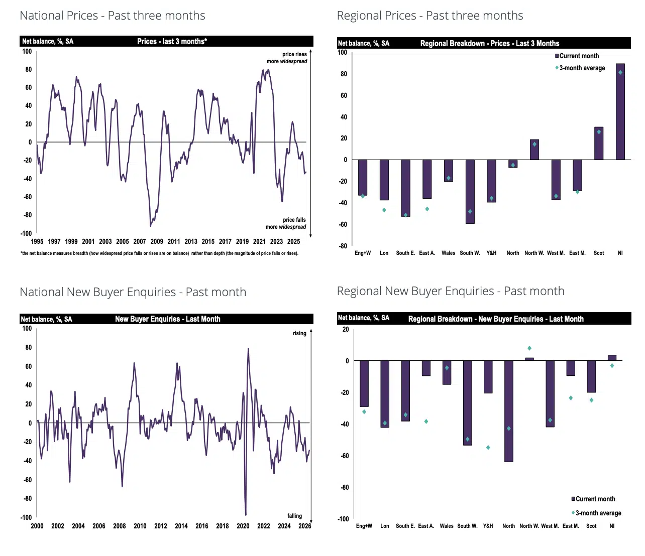 RICS Residential Market Survey June 2026 Sales stabilise