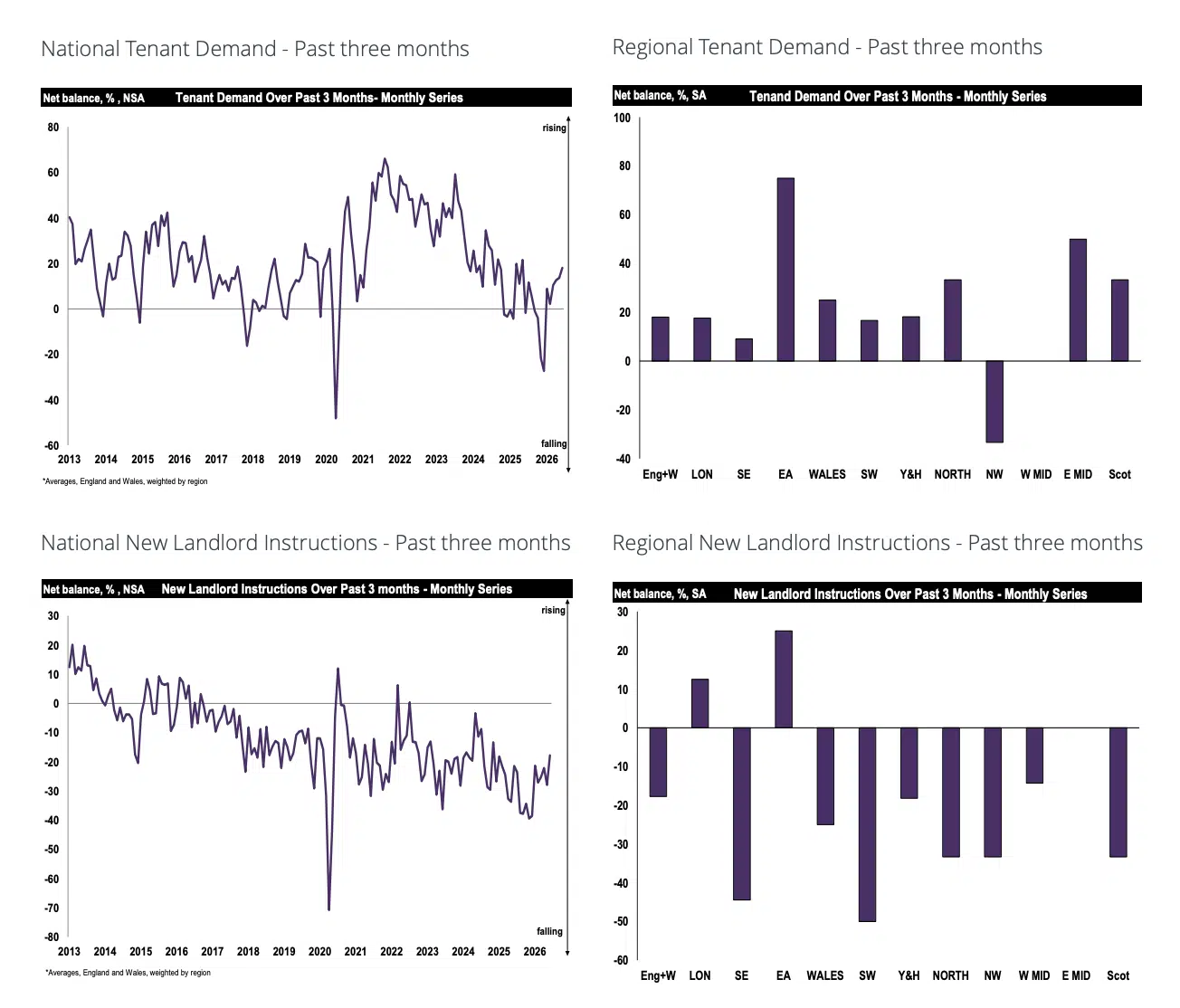 RICS Residential Market Survey - Rental Market 2026