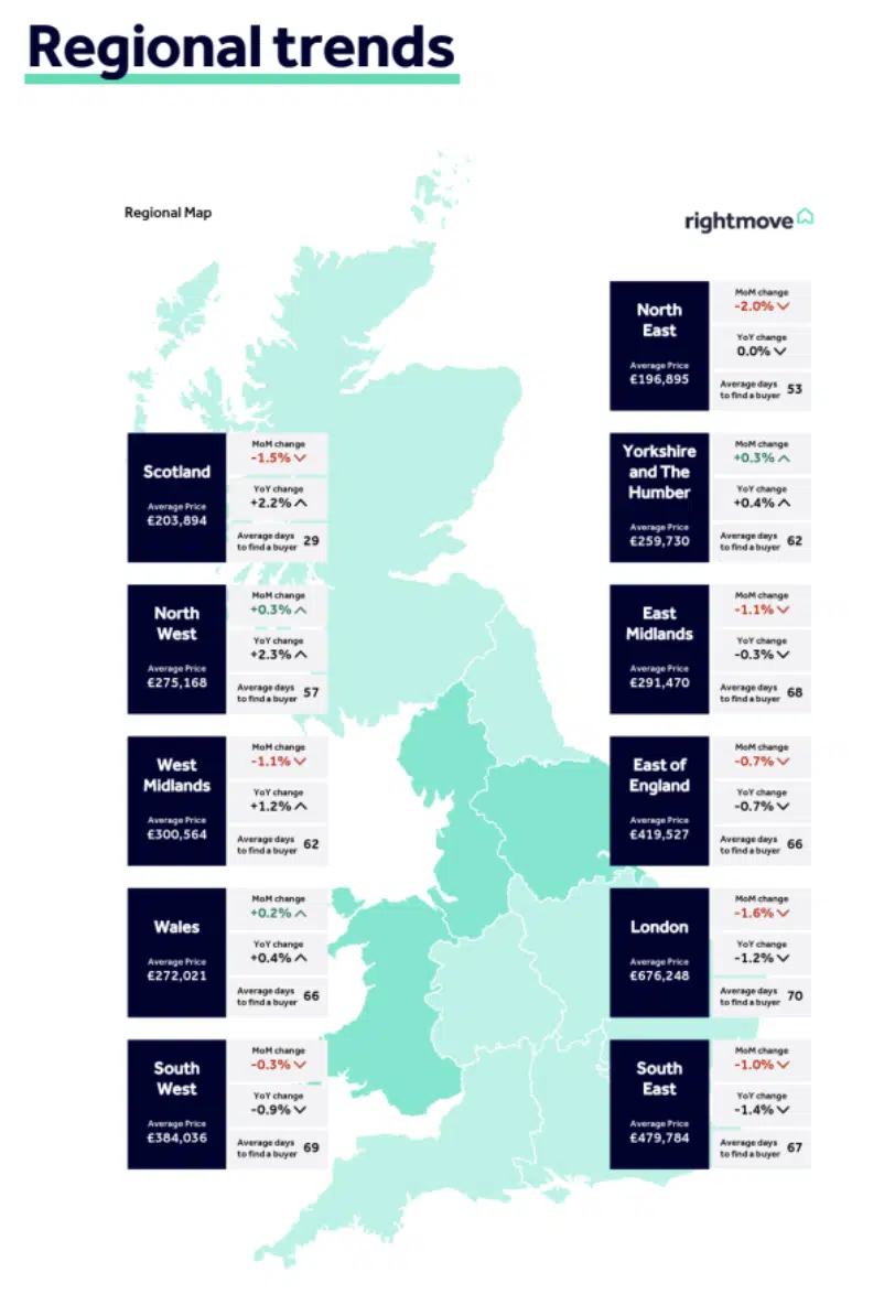 Rightmove average UK asking prices in July 2026