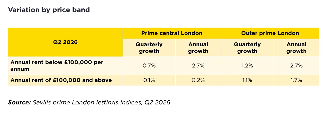 Savills Prime Rental Growth Q2 2206
