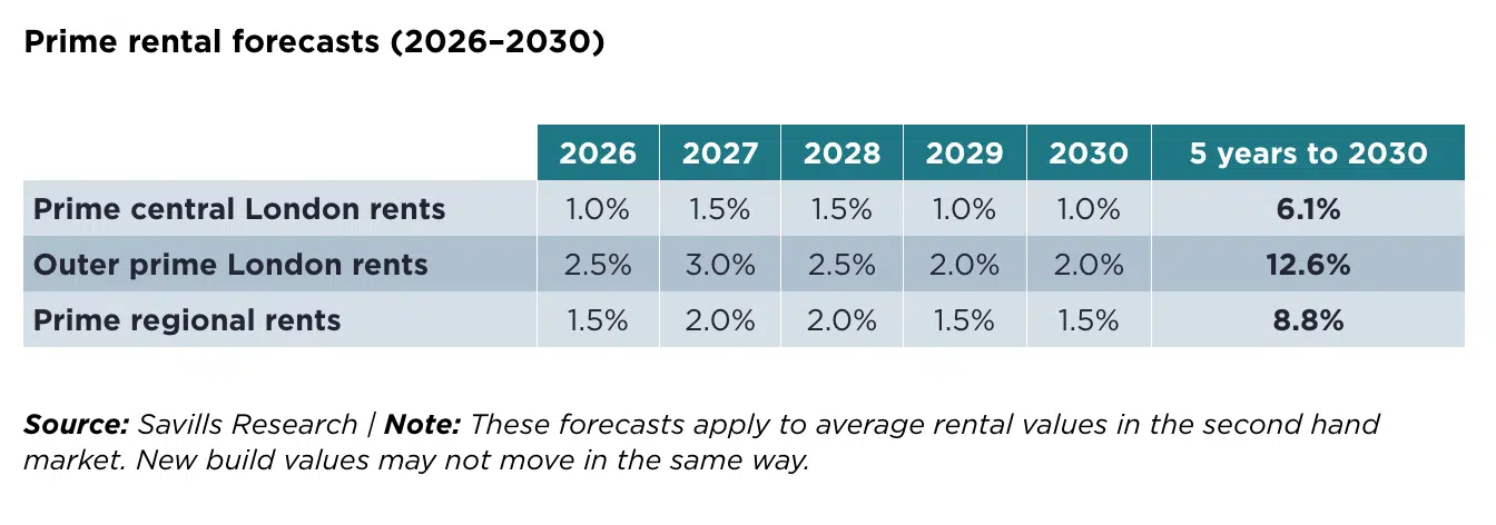 Savills Prime rental forecasts 2026-30