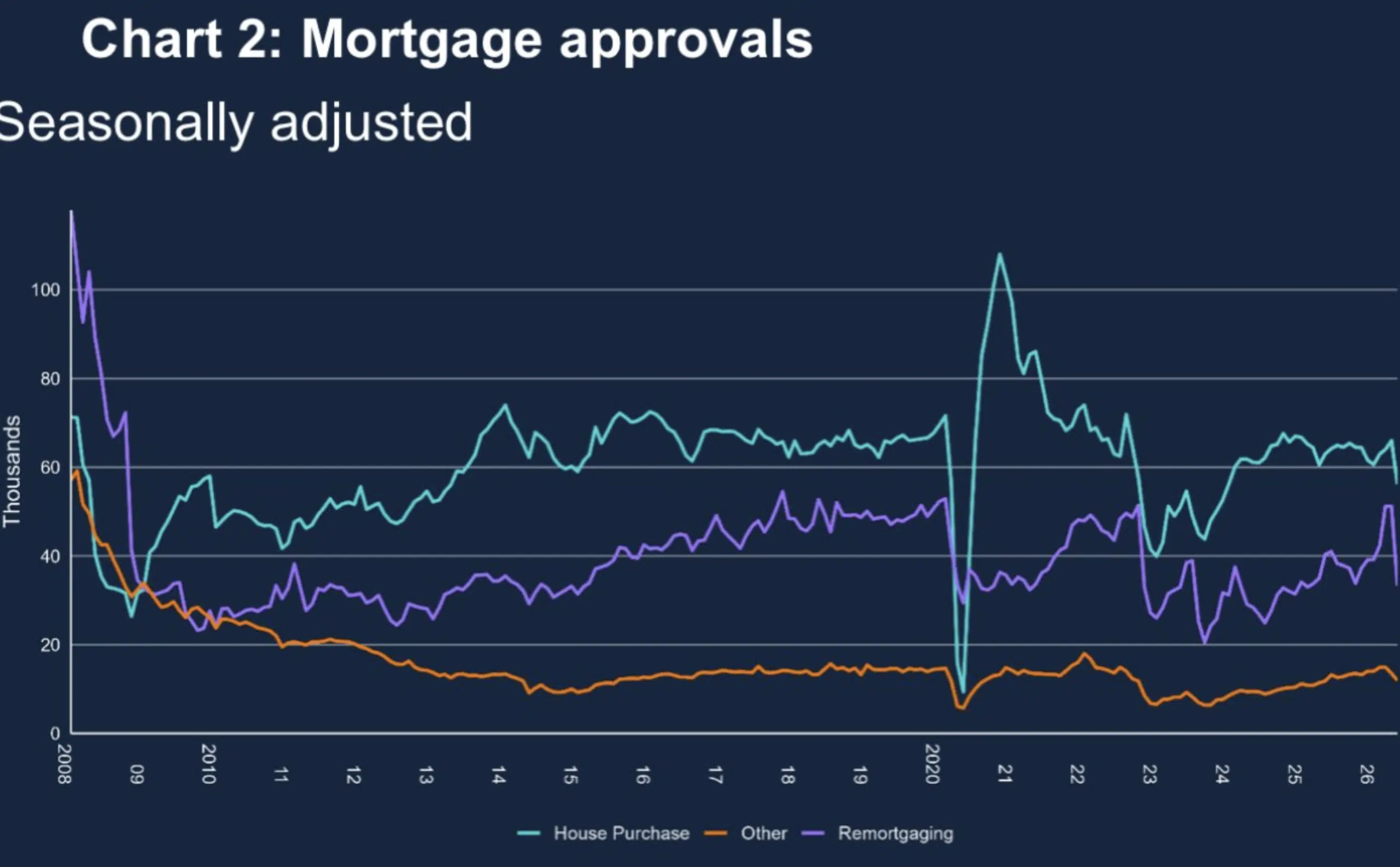 Mortgage approvals dip