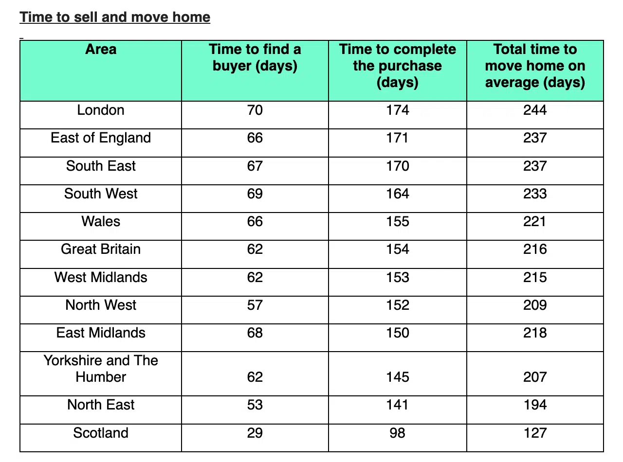 Rightmove time it takes to complete in the UK