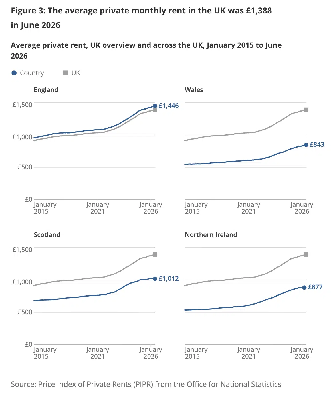 The average UK private monthly rent in June 2026