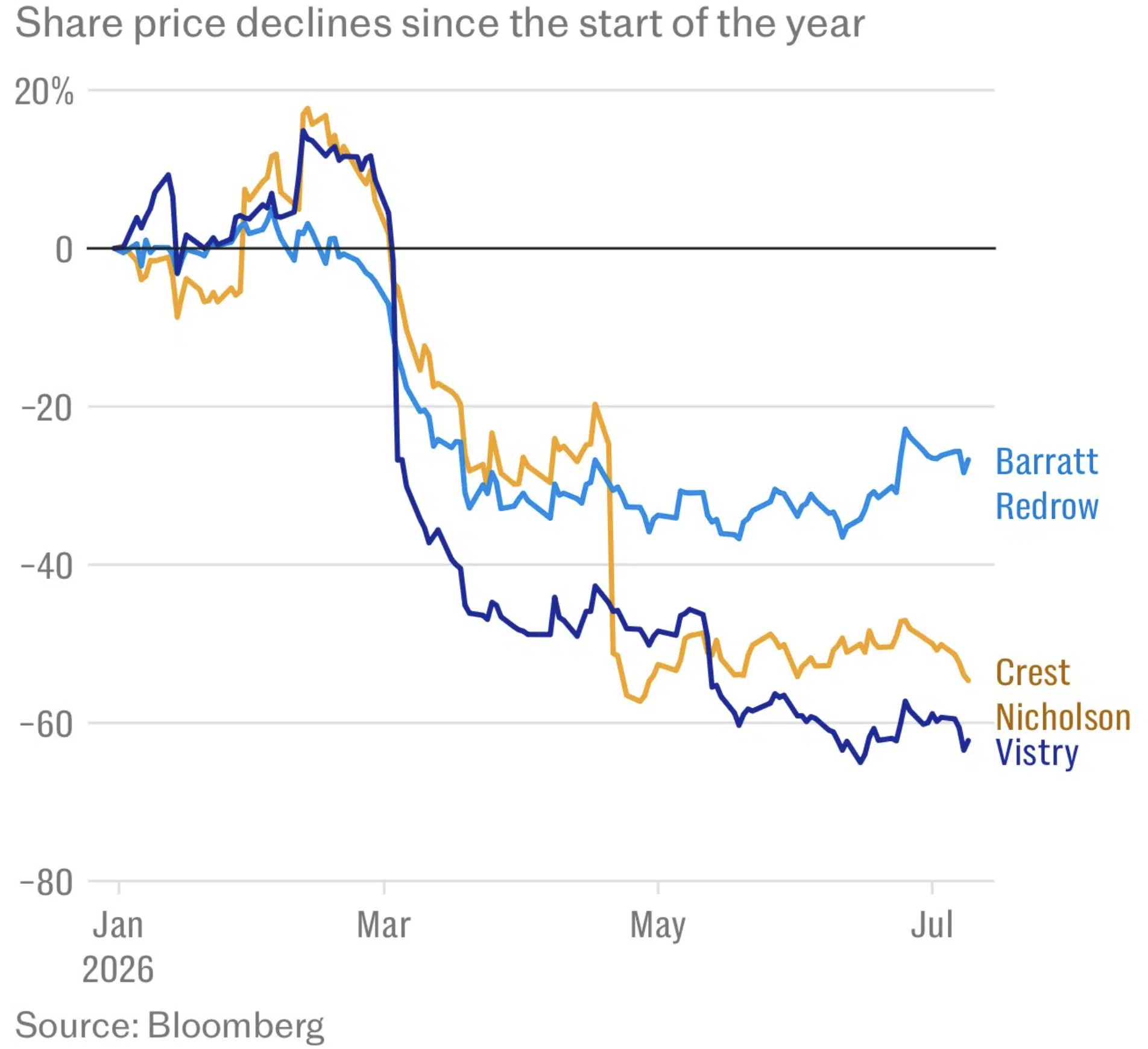 UK developer share prices fall 2026