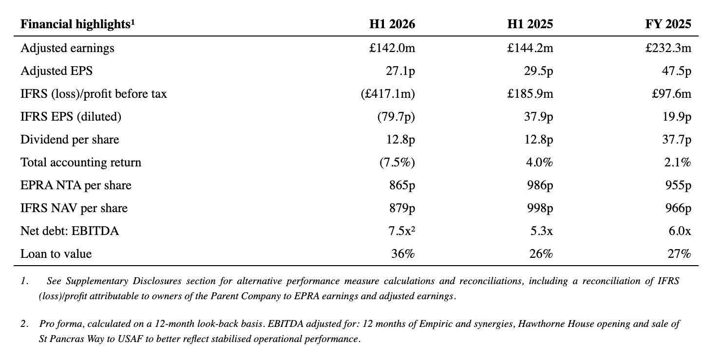 Unite makes a £417m loss in the six months to June 2026