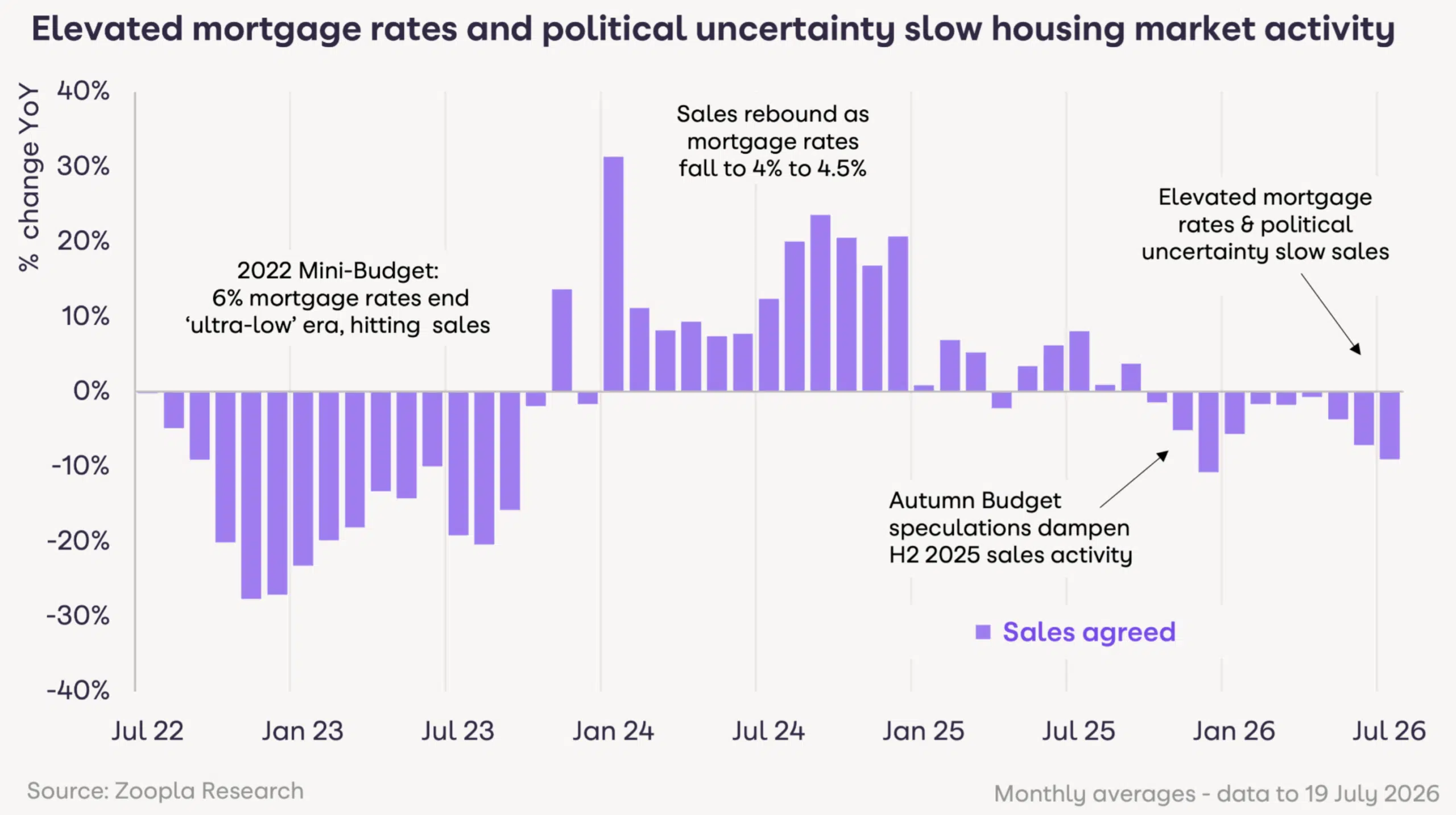 Zoopla HPi July 2026. Prices fall as supply increases