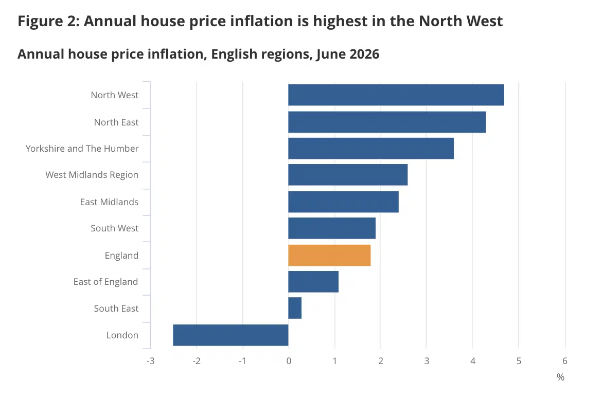 Annual house price inflation rose in northern regions ONS