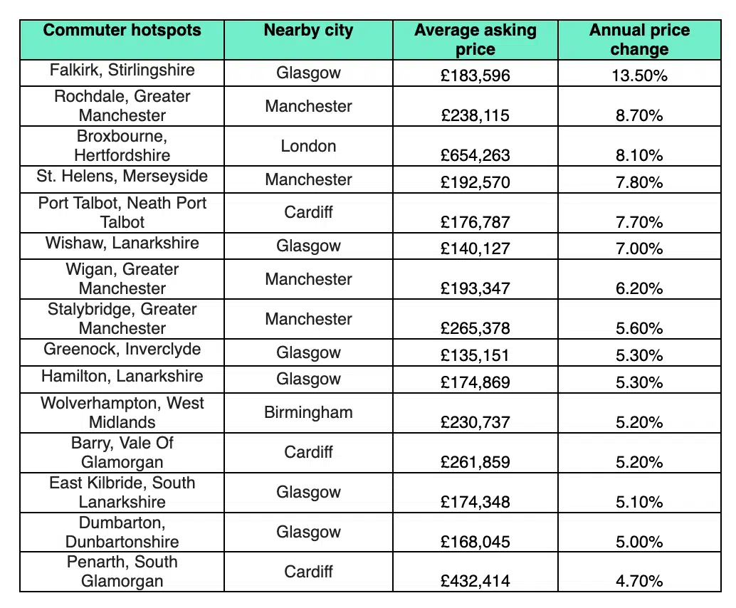Commuter hotspots Rightmove
