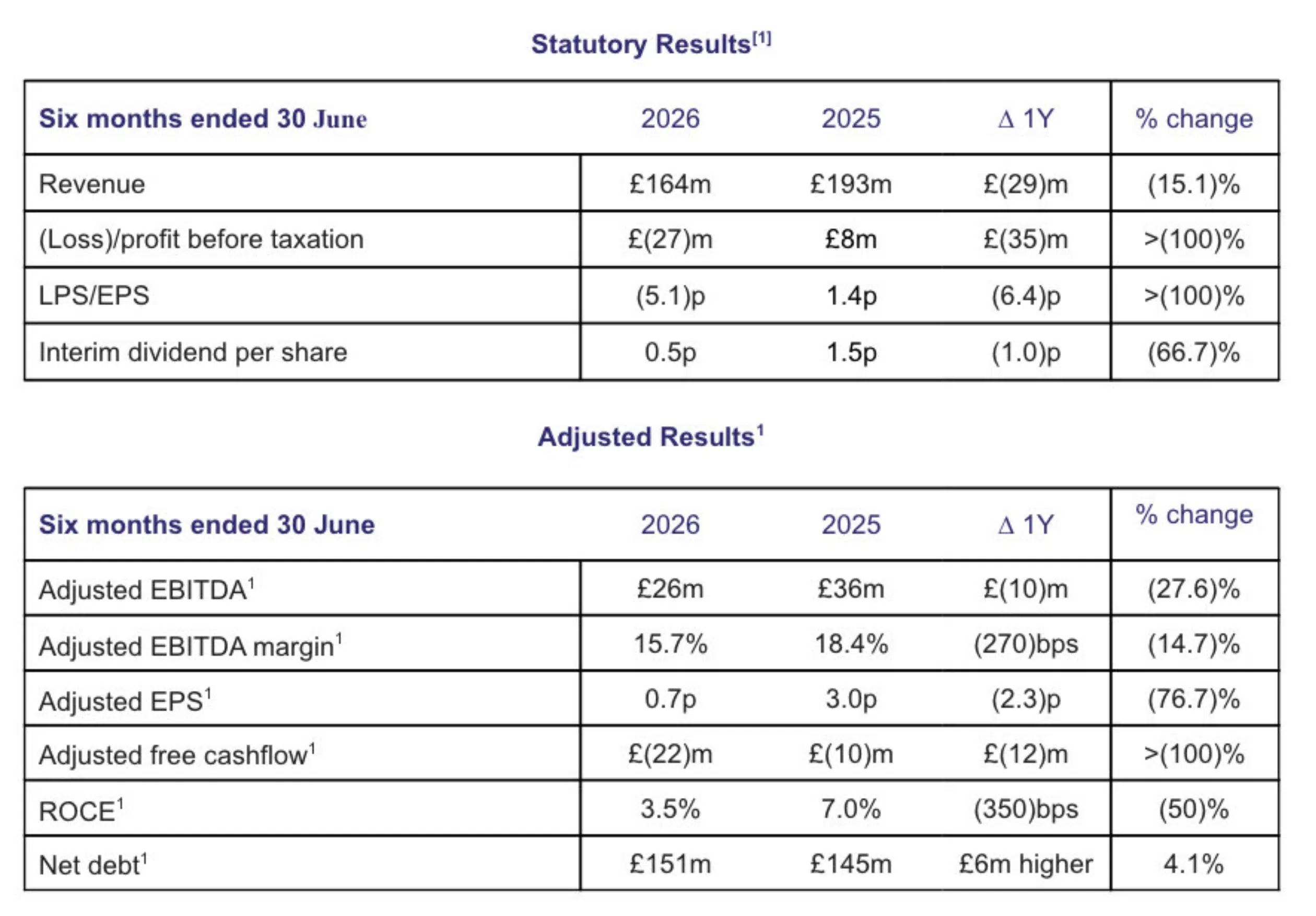 Ibstock’s interim results show a pre-tax loss of £27m during the six months to June 30 2026