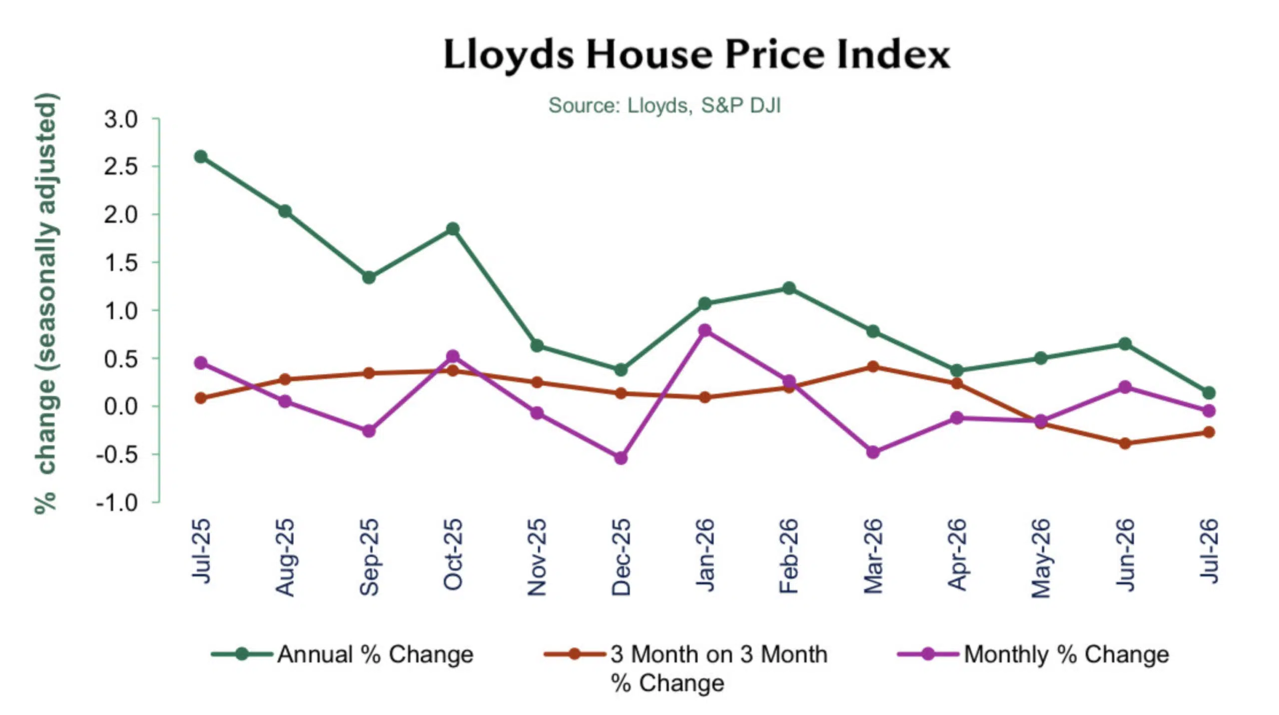 Lloyds House Price Index July 2026