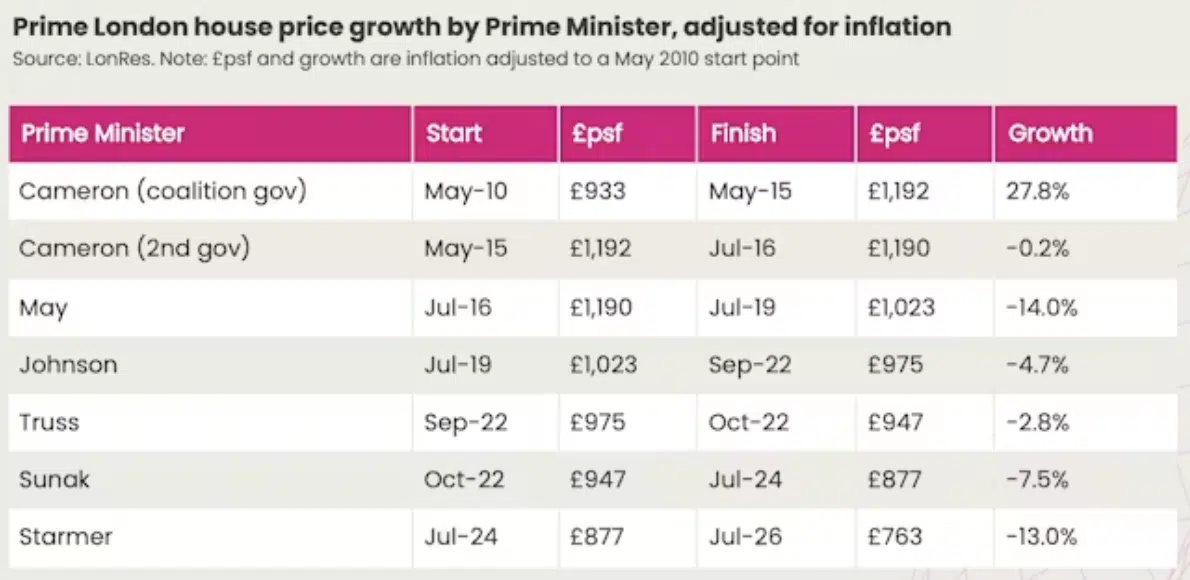 Prime London house price growth by Prime Minister, adjusted for inflation,