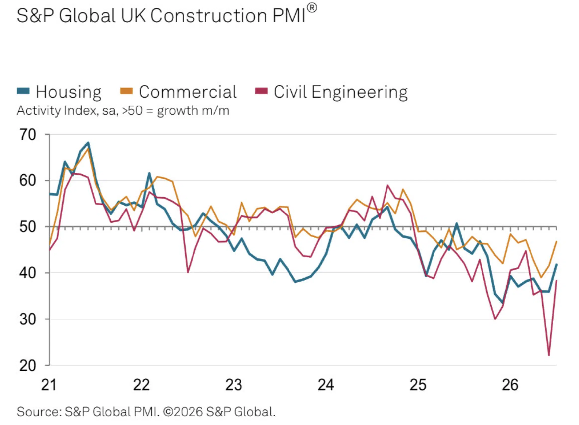 S&P Global UK Construction index July 2026