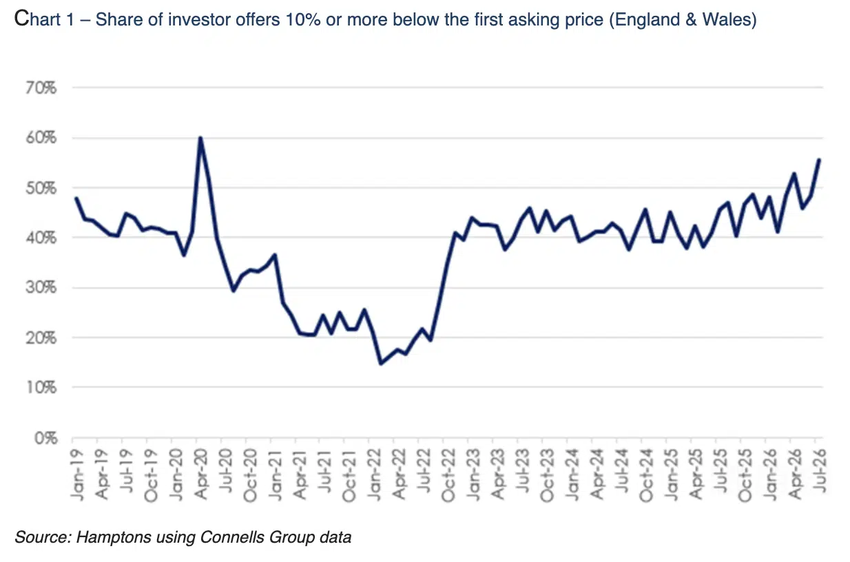 Share of investor offers 10% or more below the first asking price