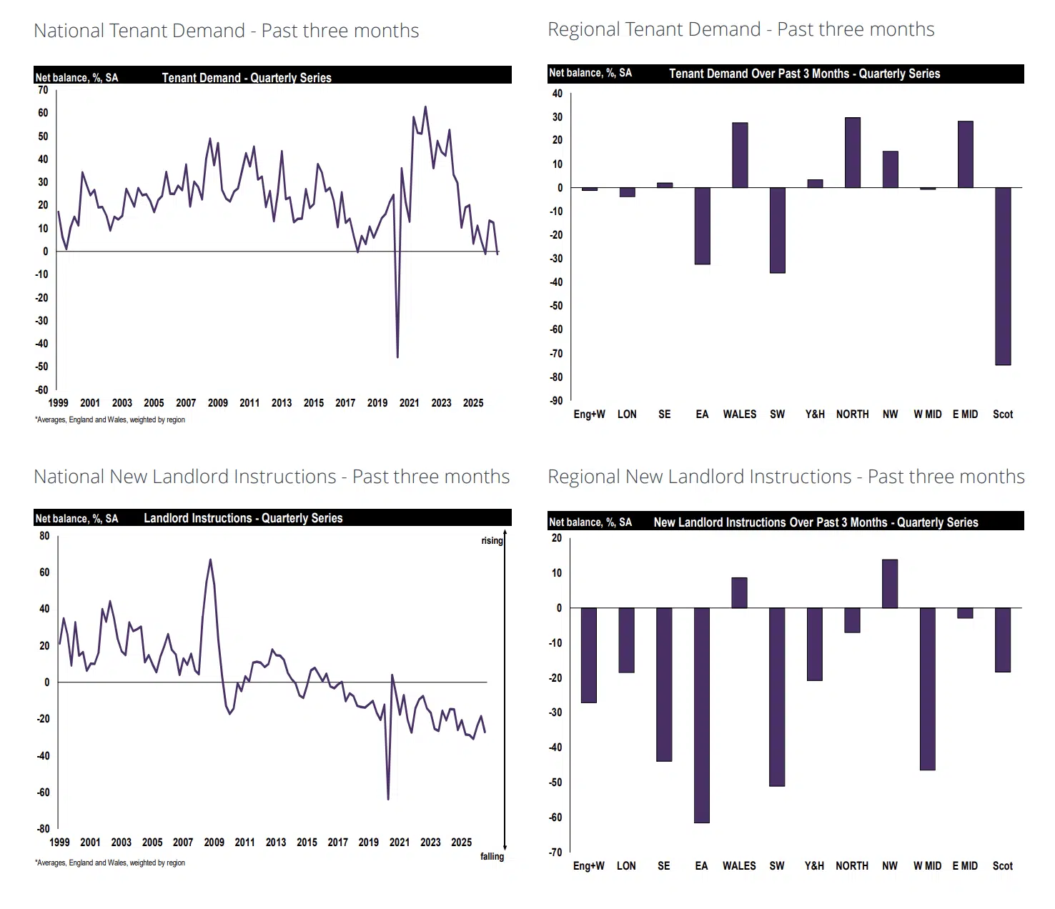 Tenant demand and supply RICS July 2026