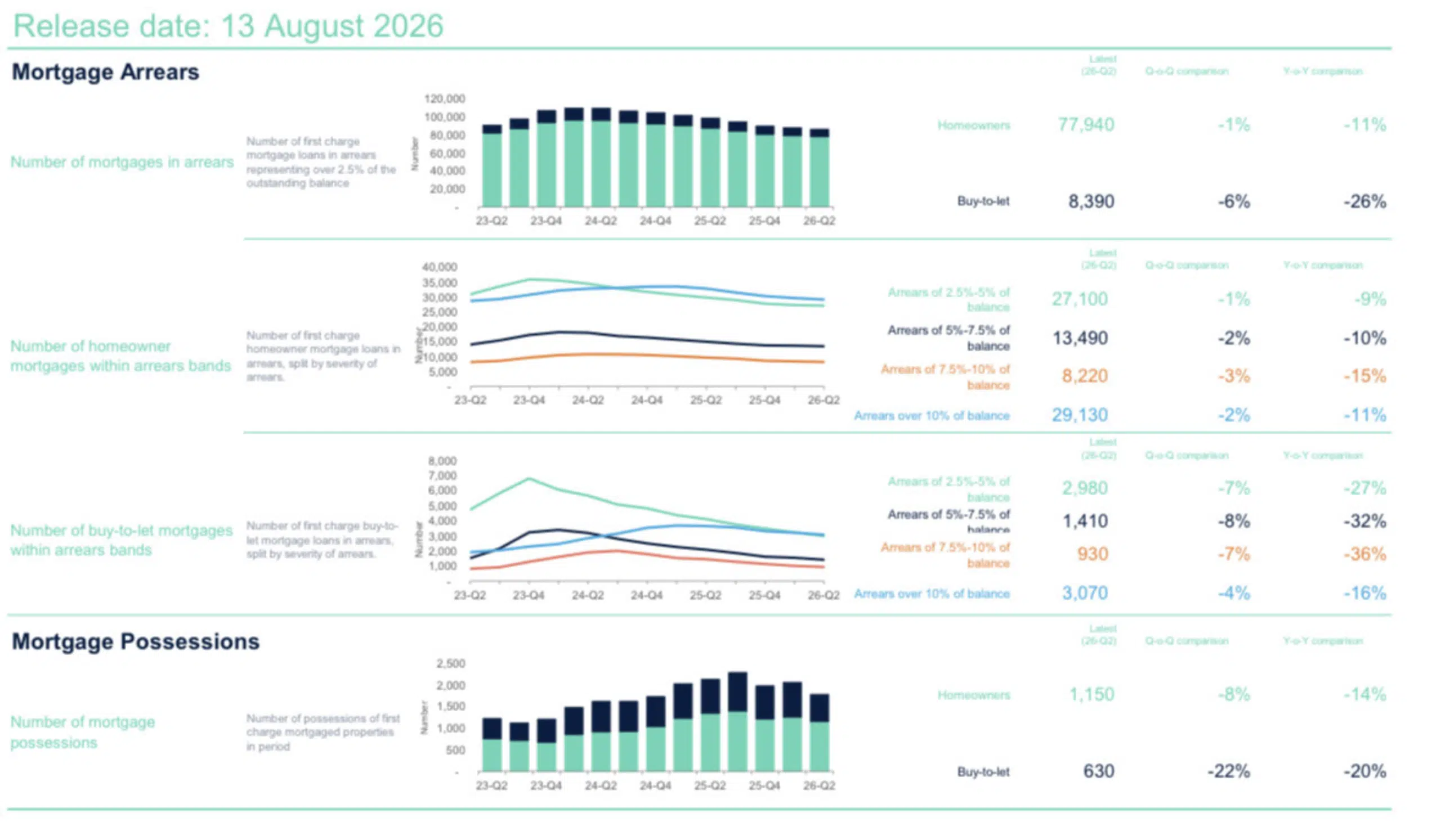 UK Finance Mortgage arrears and Possessions Q2 2026,
