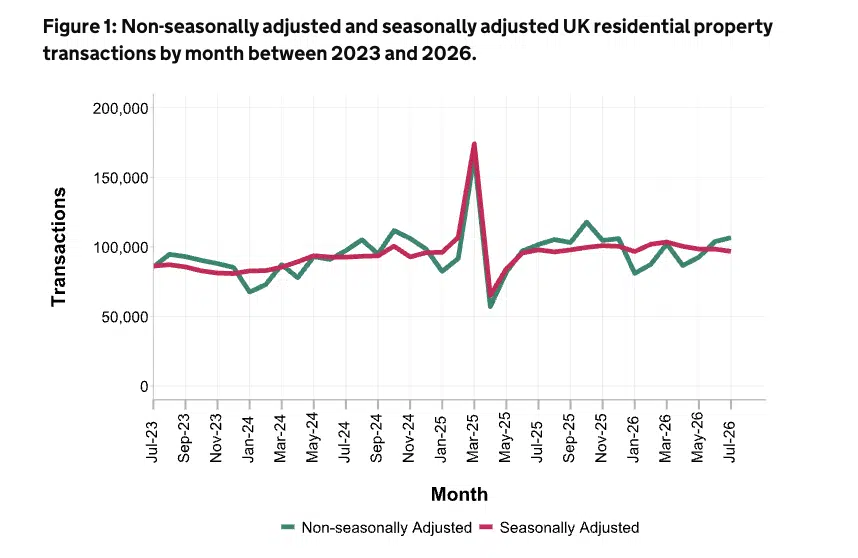 UK Property Transaction July 2026