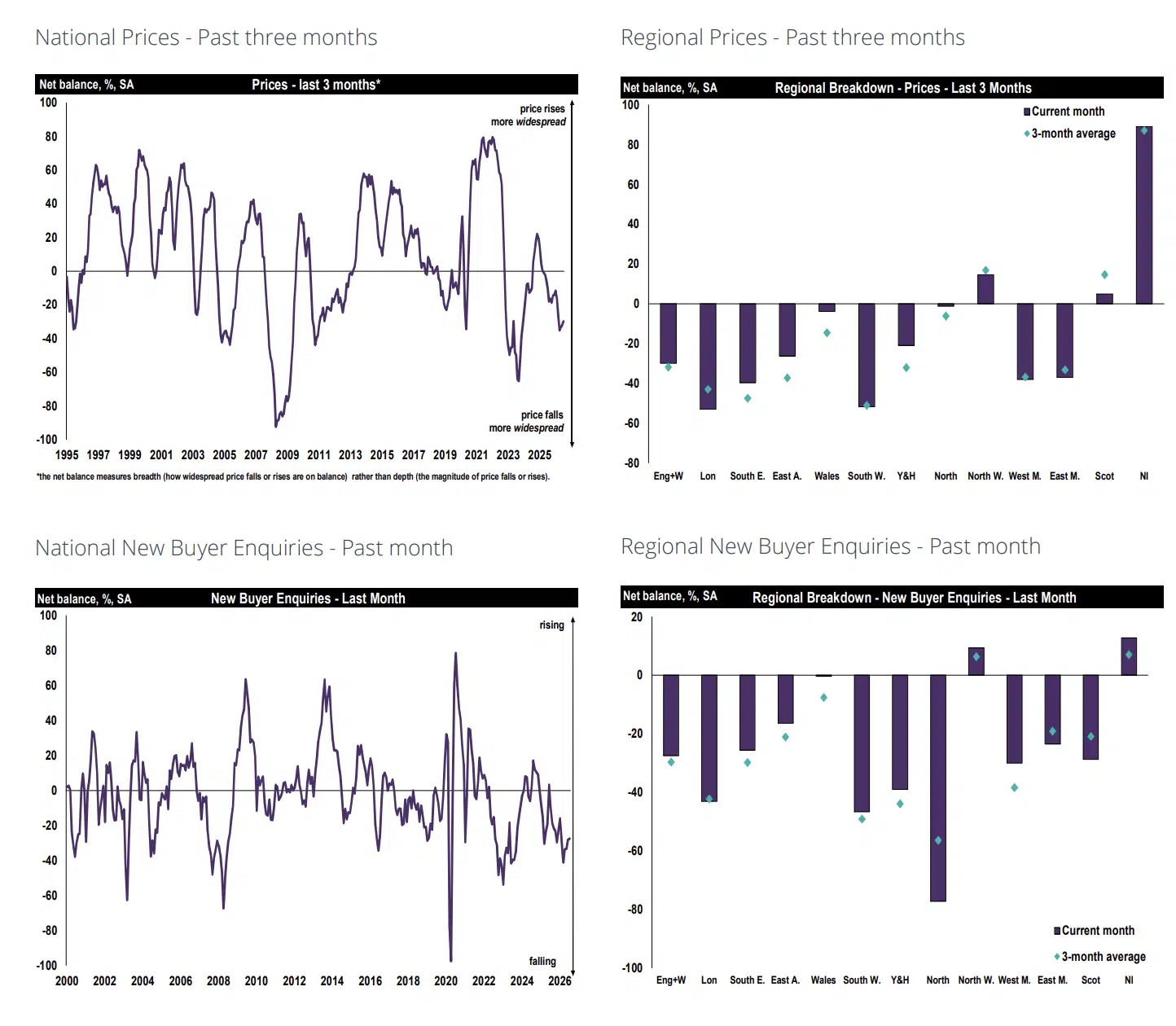 UK Residential property prices - RICS July 2026