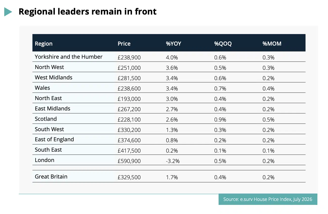 esurv house price index July 2026
