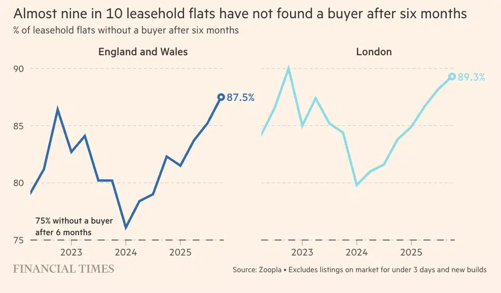 nine in 10 leasehold flats have not found a buyer after six months