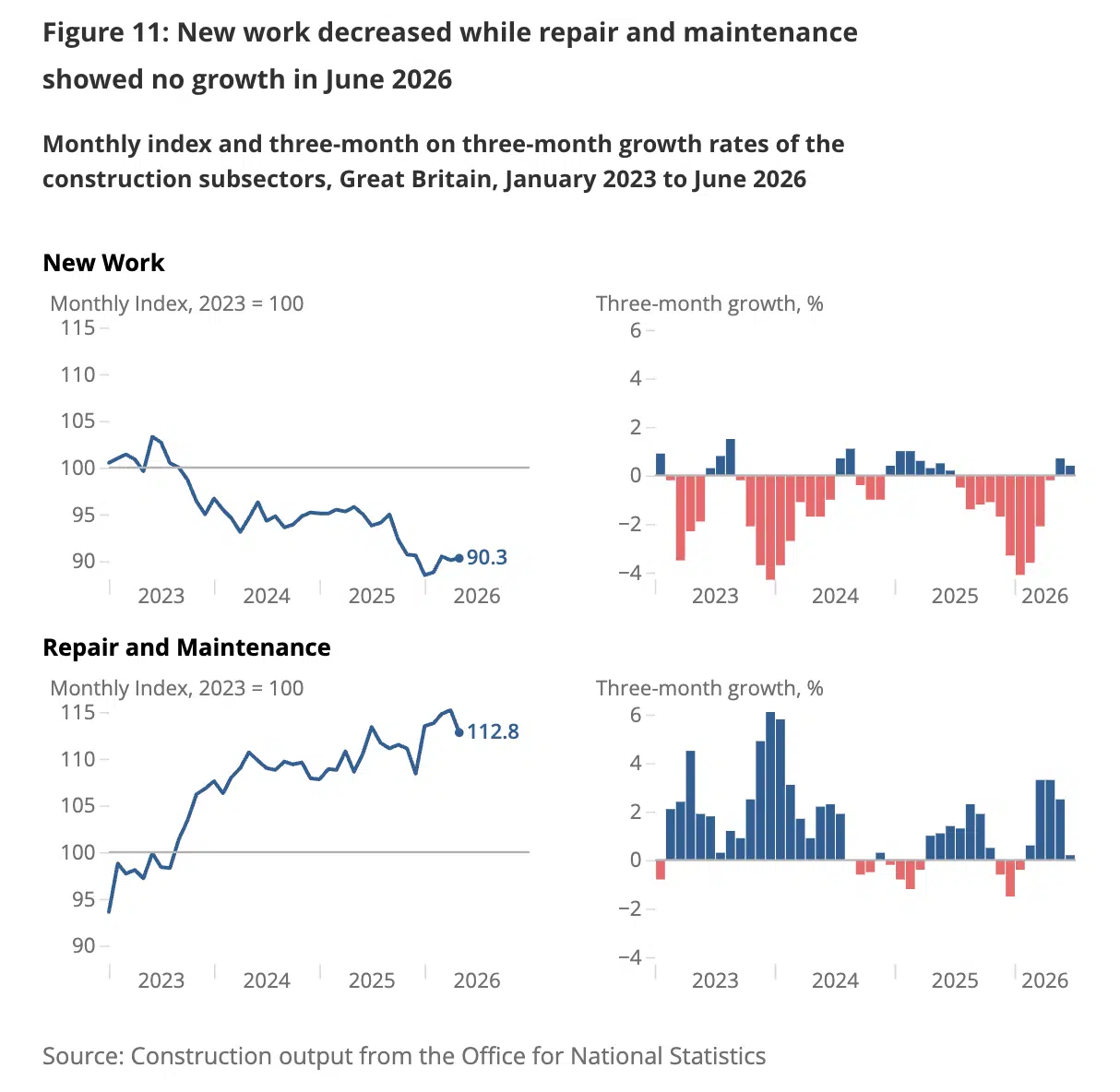 three-month growth rates of the construction subsectors, Great Britain, January 2023 to June 2026