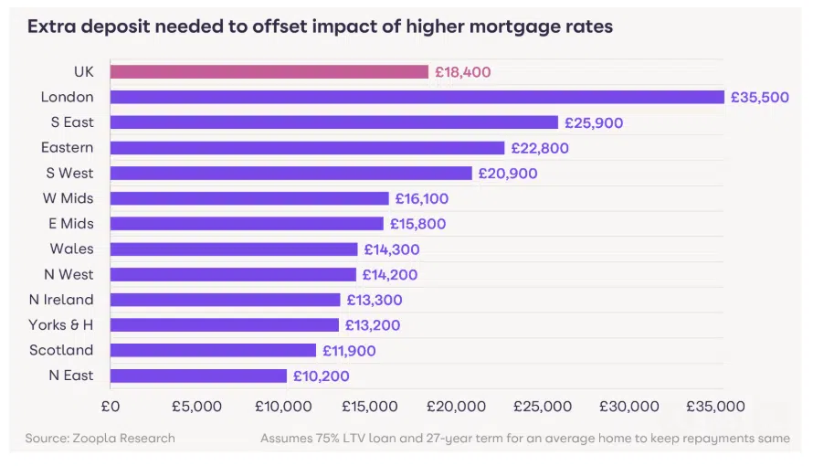 zoopla extra depoist needed after interest rate rises this year - zoopla