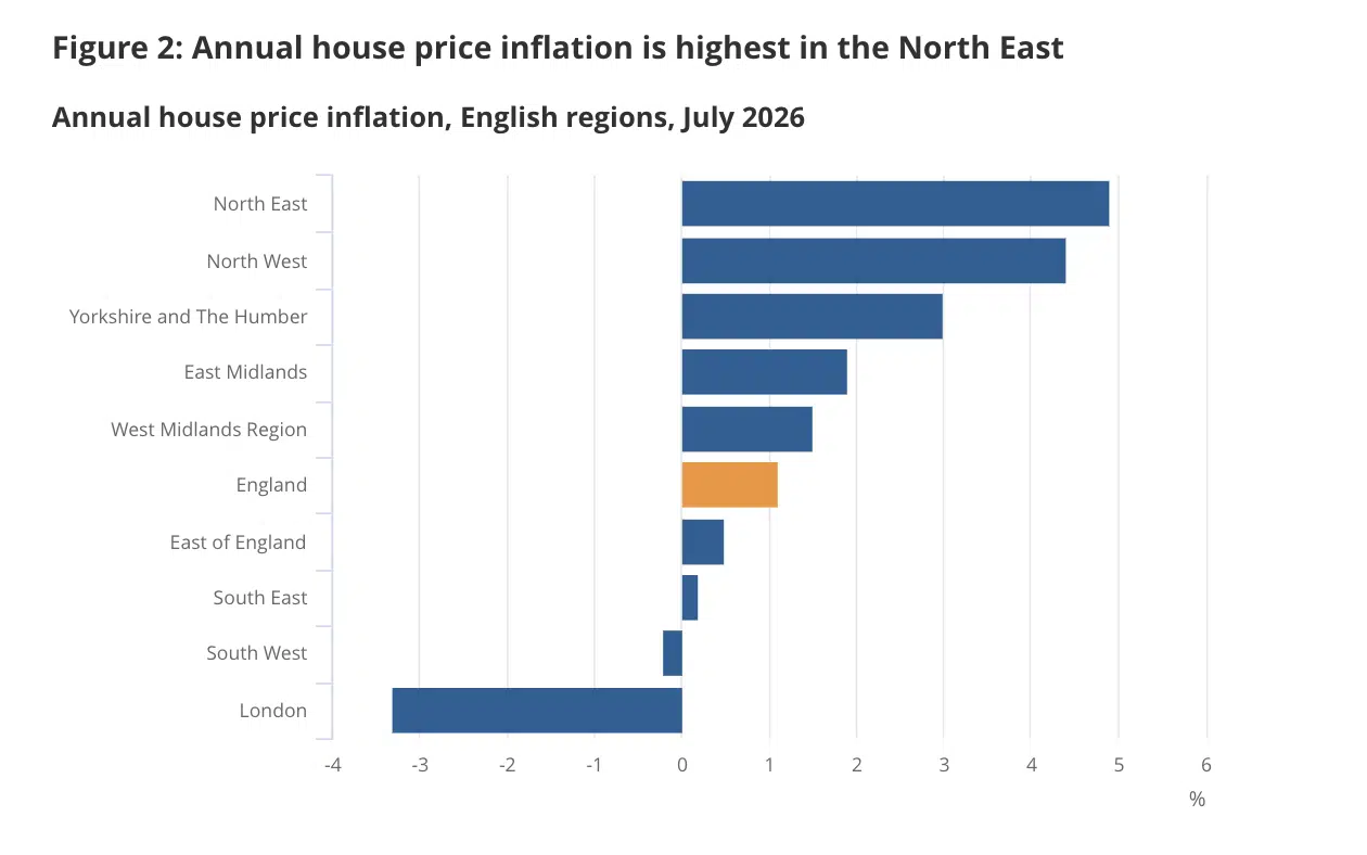 Annual house price inflation is highest in the North East ONS
